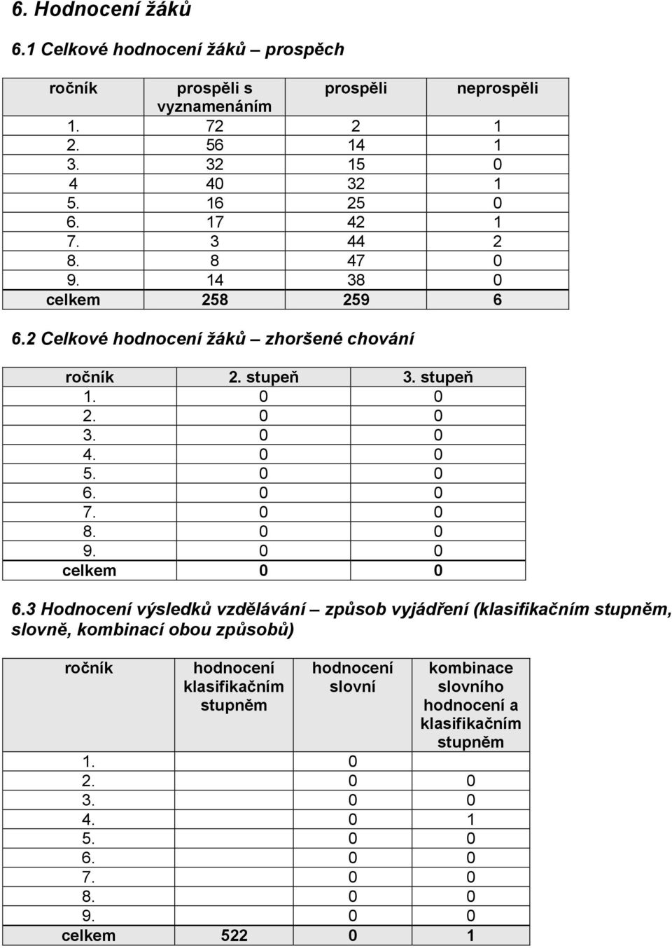 0 0 7. 0 0 8. 0 0 9. 0 0 celkem 0 0 6.