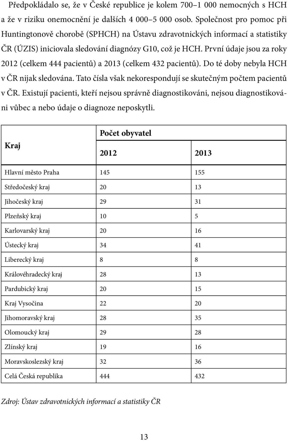 První údaje jsou za roky 2012 (celkem 444 pacientů) a 2013 (celkem 432 pacientů). Do té doby nebyla HCH v ČR nijak sledována. Tato čísla však nekorespondují se skutečným počtem pacientů v ČR.