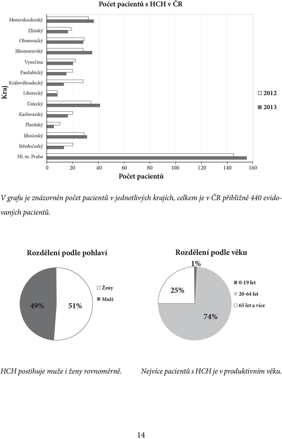 Praha 0 20 40 60 80 100 120 140 160 Počet pacientů V grafu je znázorněn počet pacientů v jednotlivých krajích, celkem je v ČR přibližně