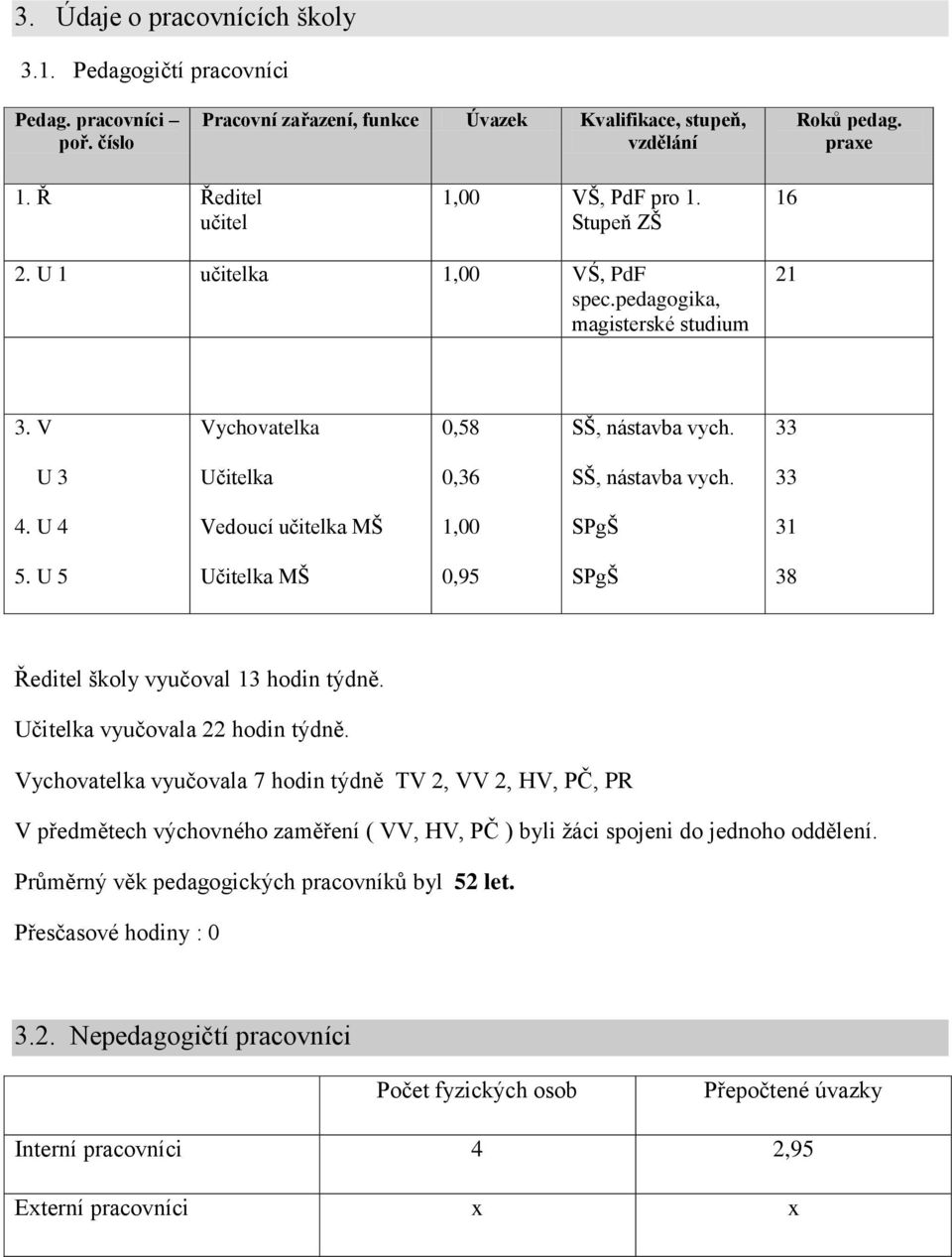 33 4. U 4 Vedoucí učitelka MŠ 1,00 SPgŠ 31 5. U 5 Učitelka MŠ 0,95 SPgŠ 38 Ředitel školy vyučoval 13 hodin týdně. Učitelka vyučovala 22 hodin týdně.