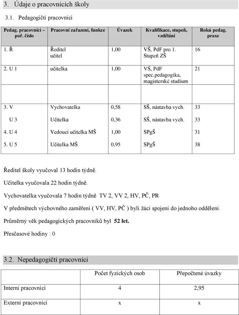 33 4. U 4 Vedoucí učitelka MŠ 1,00 SPgŠ 31 5. U 5 Učitelka MŠ 0,95 SPgŠ 38 Ředitel školy vyučoval 13 hodin týdně. Učitelka vyučovala 22 hodin týdně.