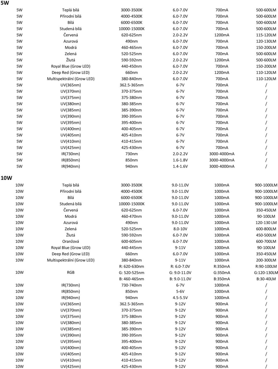 0-7.0V 700mA 150-200LM 5W Deep Red (Grow LED) 660nm 2.0-2.2V 1200mA 110-120LM 5W Multispektrální (Grow LED) 380-840nm 6.0-7.0V 700mA 110-120LM 5W UV(365nm) 362.