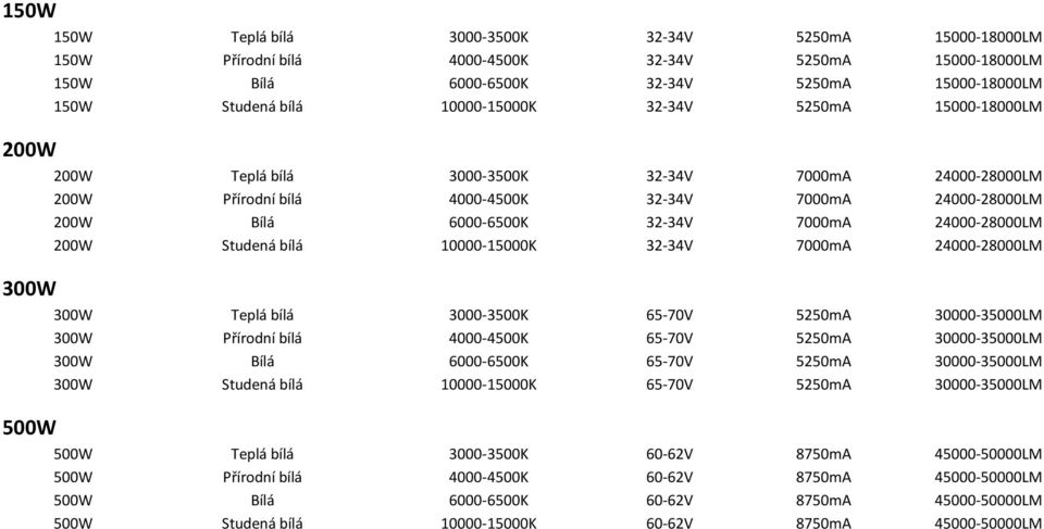 24000-28000LM 200W Studená bílá 10000-15000K 32-34V 7000mA 24000-28000LM 300W Teplá bílá 3000-3500K 65-70V 5250mA 30000-35000LM 300W Přírodní bílá 4000-4500K 65-70V 5250mA 30000-35000LM 300W Bílá