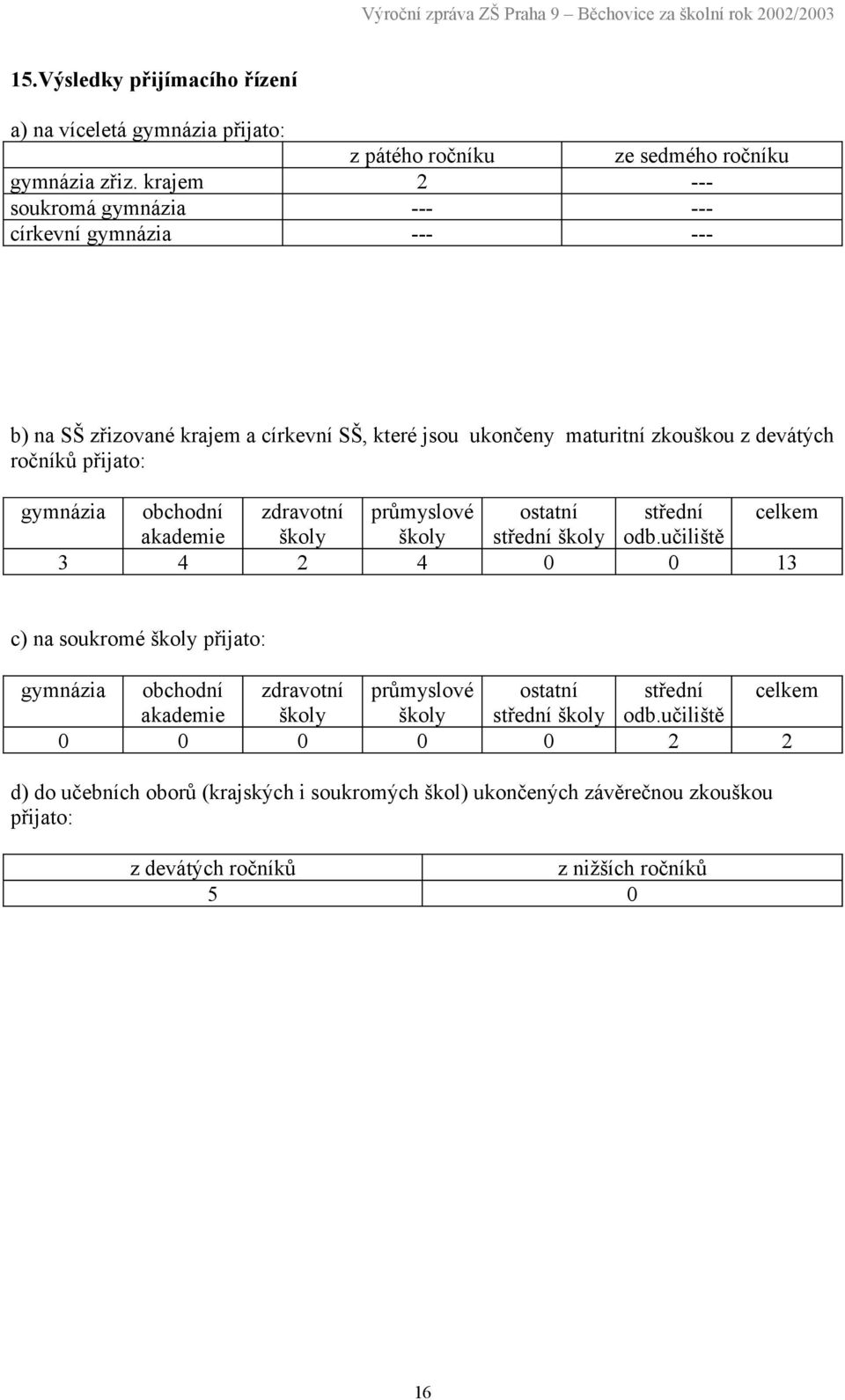 gymnázia obchodní zdravotní průmyslové ostatní střední celkem akademie školy školy střední školy odb.