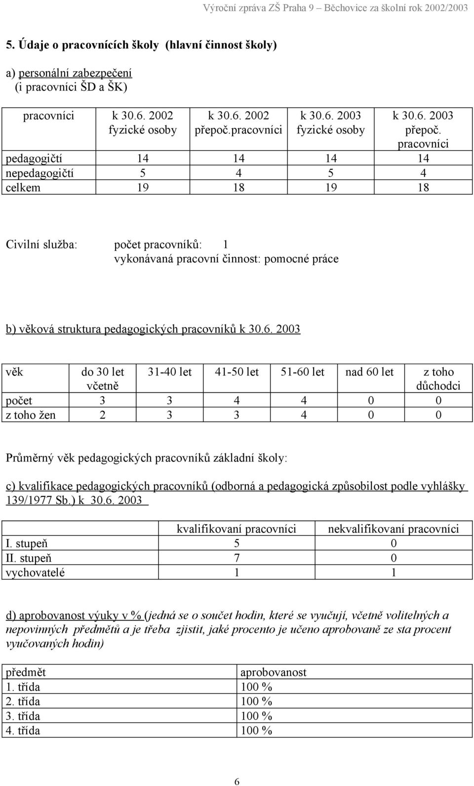 pracovníci pedagogičtí 14 14 14 14 nepedagogičtí 5 4 5 4 celkem 19 18 19 18 Civilní služba: počet pracovníků: 1 vykonávaná pracovní činnost: pomocné práce b) věková struktura pedagogických pracovníků