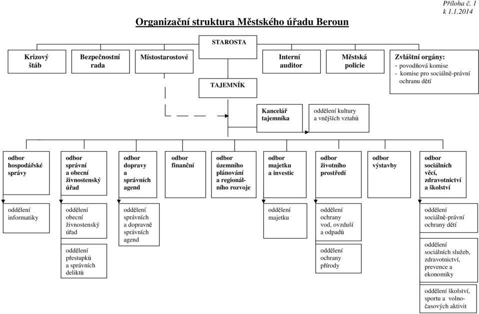 oddělení kultury a vnějších vztahů odbor hospodářské správy odbor správní a obecní živnostenský úřad odbor dopravy a správních agend odbor finanční odbor územního plánování a regionálního rozvoje