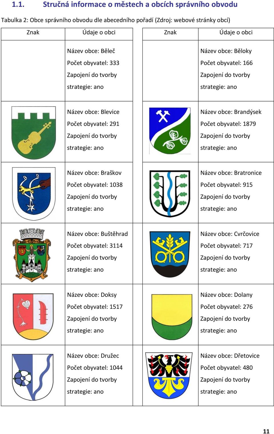 ano Název obce: Brandýsek Počet obyvatel: 1879 Zapojení do tvorby strategie: ano Název obce: Braškov Počet obyvatel: 1038 Zapojení do tvorby strategie: ano Název obce: Bratronice Počet obyvatel: 915