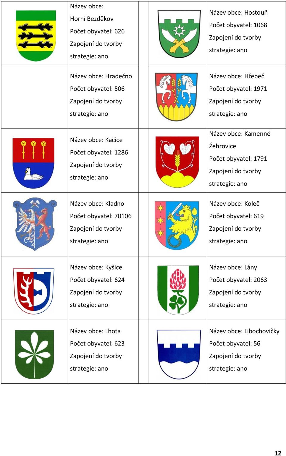 Kamenné Žehrovice Počet obyvatel: 1791 Zapojení do tvorby strategie: ano Název obce: Kladno Počet obyvatel: 70106 Zapojení do tvorby strategie: ano Název obce: Koleč Počet obyvatel: 619 Zapojení do