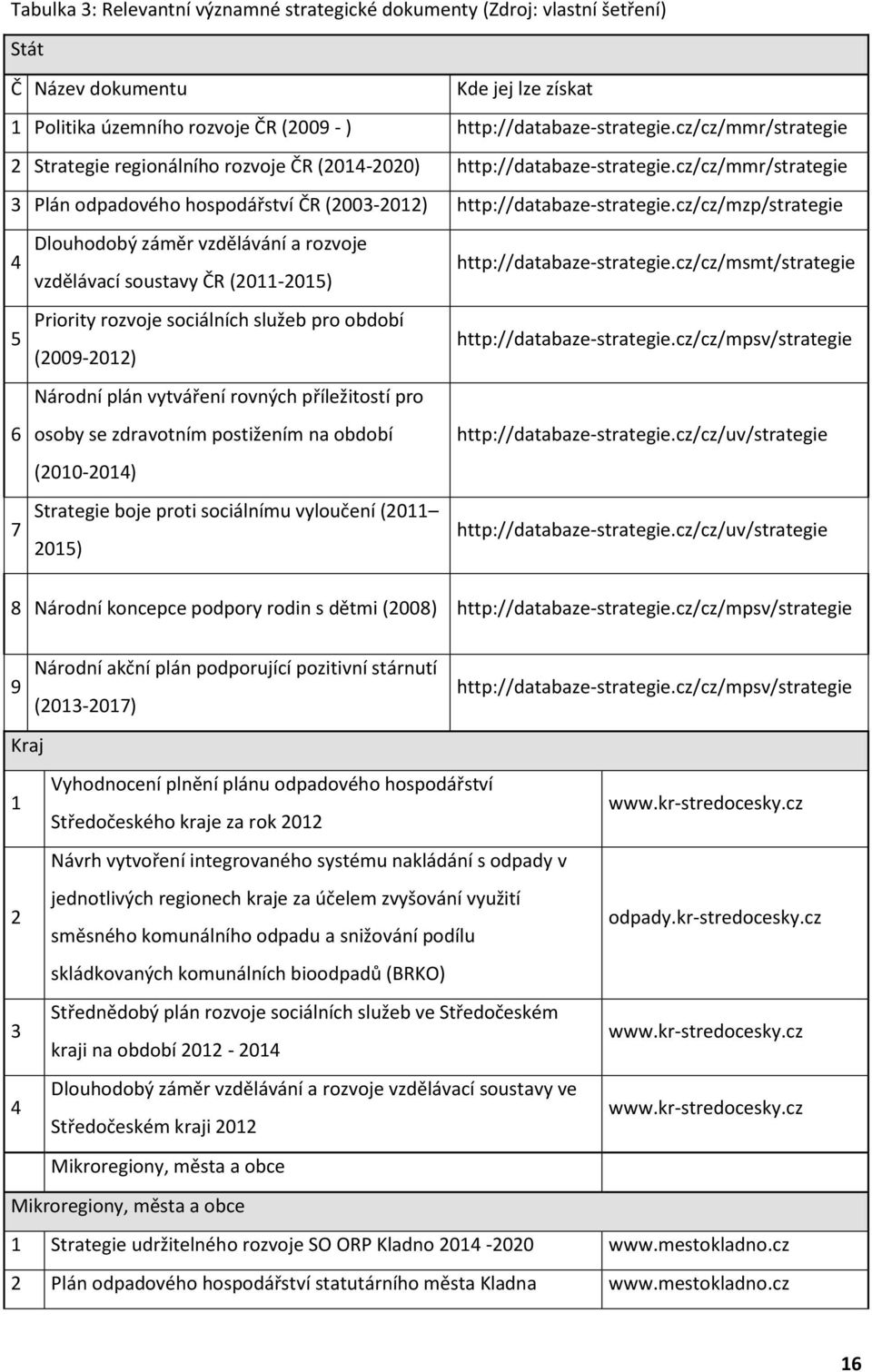 cz/cz/mzp/strategie 4 5 6 7 Dlouhodobý záměr vzdělávání a rozvoje vzdělávací soustavy ČR (2011-2015) http://databaze-strategie.