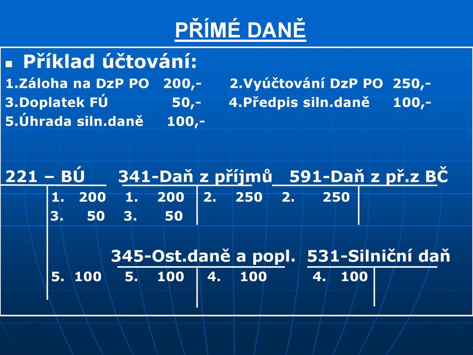 Úhrada siln.daně 100,- 221 BÚ 341-Daň z příjmů 591-Daň z př.z BČ 1. 200 1.