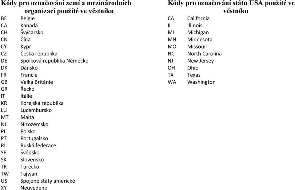 Lucembursko Malta Nizozemsko Polsko Portugalsko Ruská federace Švédsko Slovensko Turecko Tajwan Spojené státy americké Neuvedeno Kódy pro