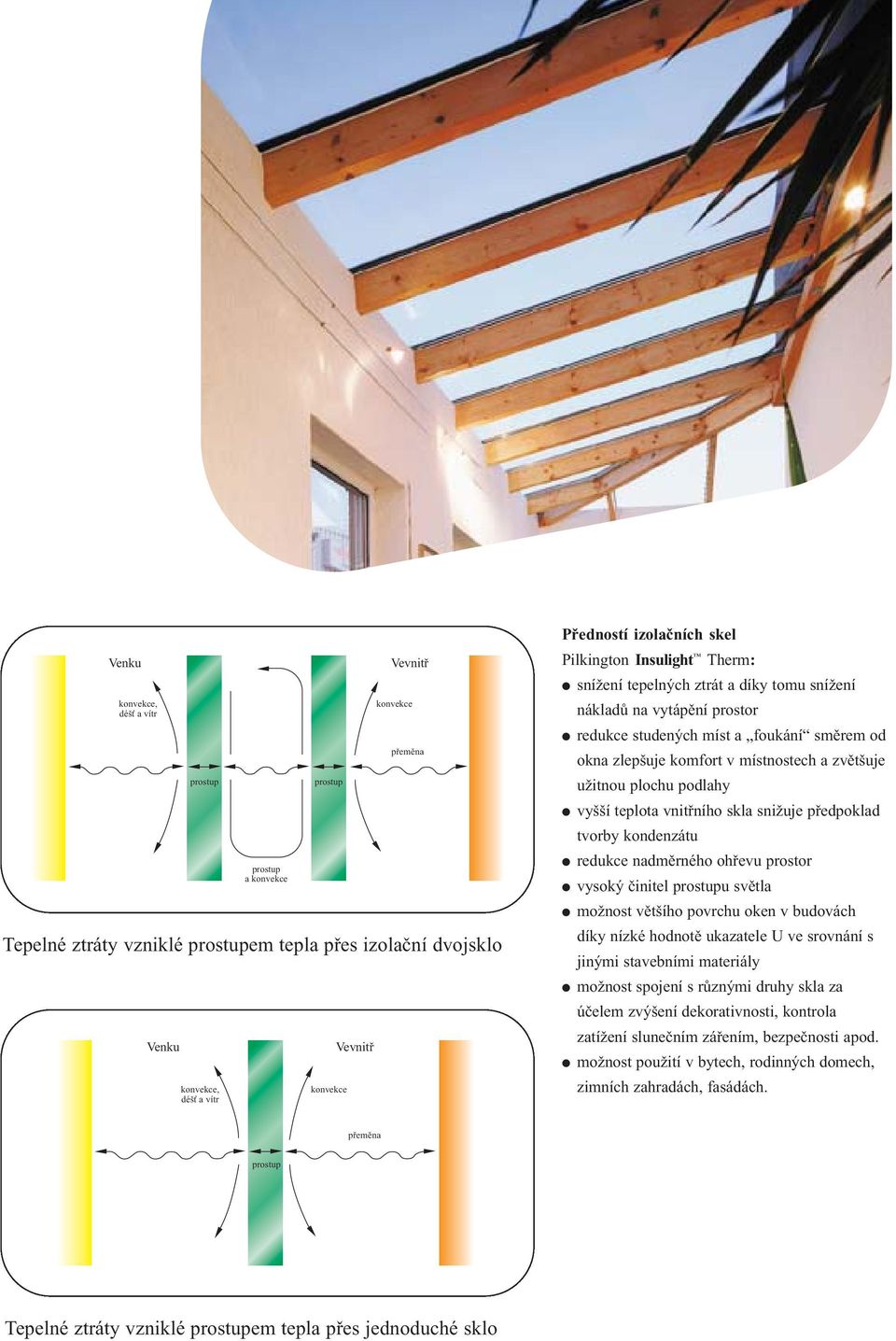 místnostech a zvětšuje užitnou plochu podlahy vyšší teplota vnitřního skla snižuje předpoklad tvorby kondenzátu redukce nadměrného ohřevu prostor vysoký činitel prostupu světla možnost většího