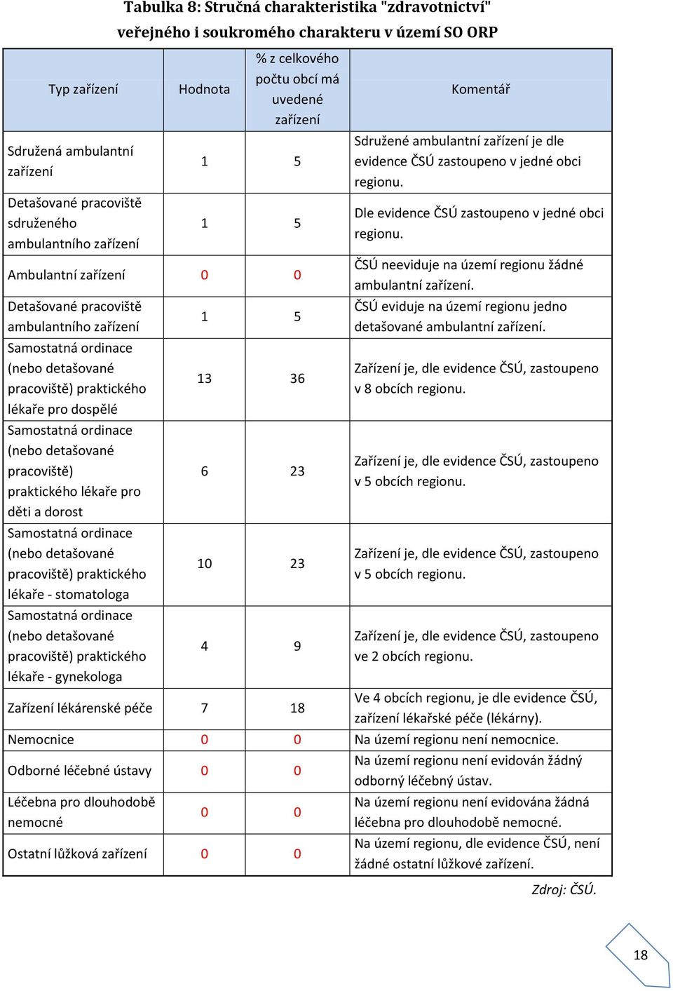 pro dospělé Samostatná ordinace (nebo detašované pracoviště) praktického lékaře pro děti a dorost Samostatná ordinace (nebo detašované pracoviště) praktického lékaře - stomatologa Samostatná ordinace