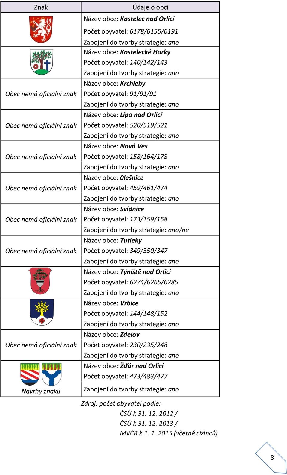 Název obce: Krchleby Počet obyvatel: 91/91/91 Zapojení do tvorby strategie: ano Název obce: Lípa nad Orlicí Počet obyvatel: 520/519/521 Zapojení do tvorby strategie: ano Název obce: Nová Ves Počet