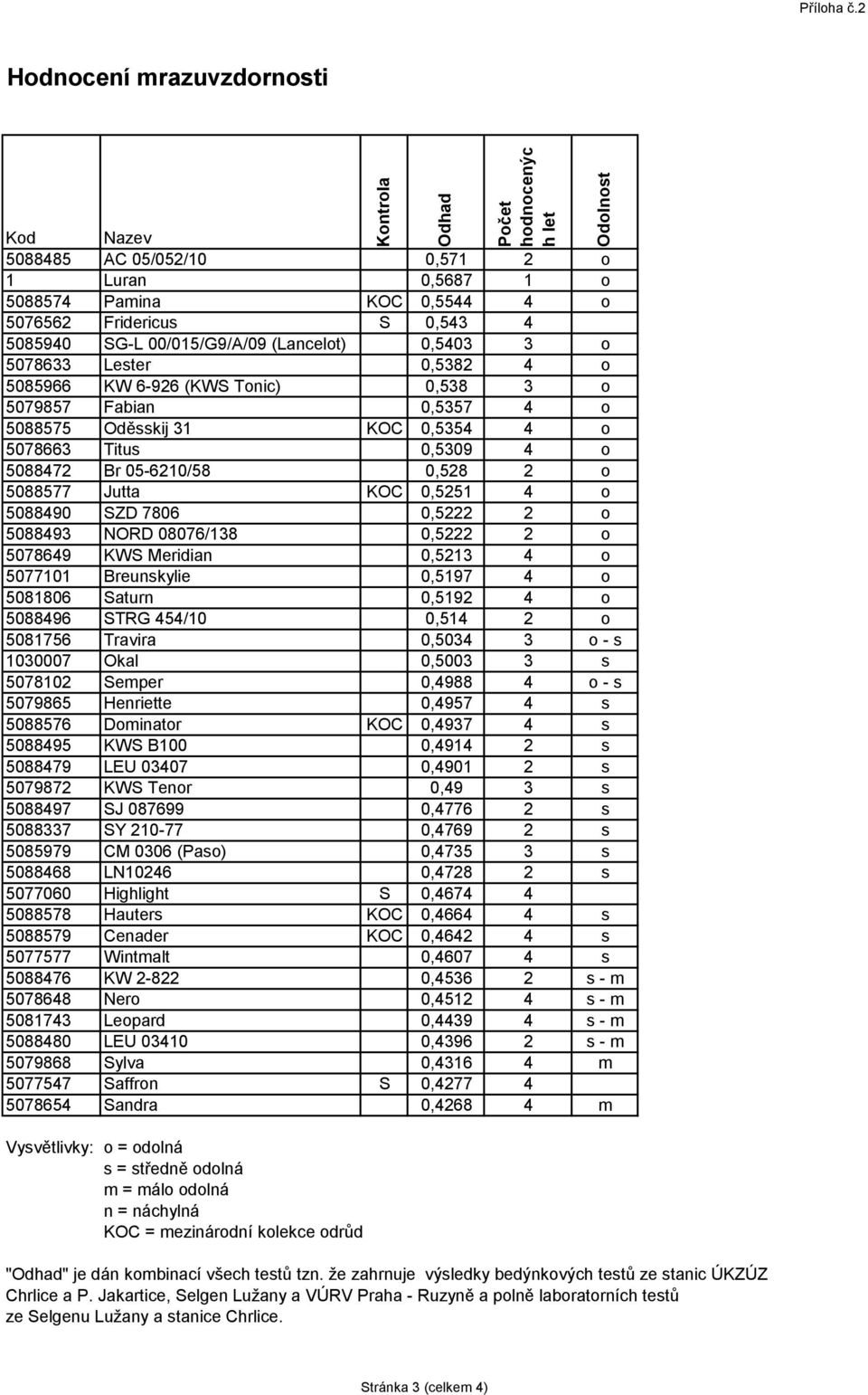 00/015/G9/A/09 (Lancelot) 0,5403 3 o 5078633 Lester 0,5382 4 o 5085966 KW 6-926 (KWS Tonic) 0,538 3 o 5079857 Fabian 0,5357 4 o 5088575 Oděsskij 31 KOC 0,5354 4 o 5078663 Titus 0,5309 4 o 5088472 Br