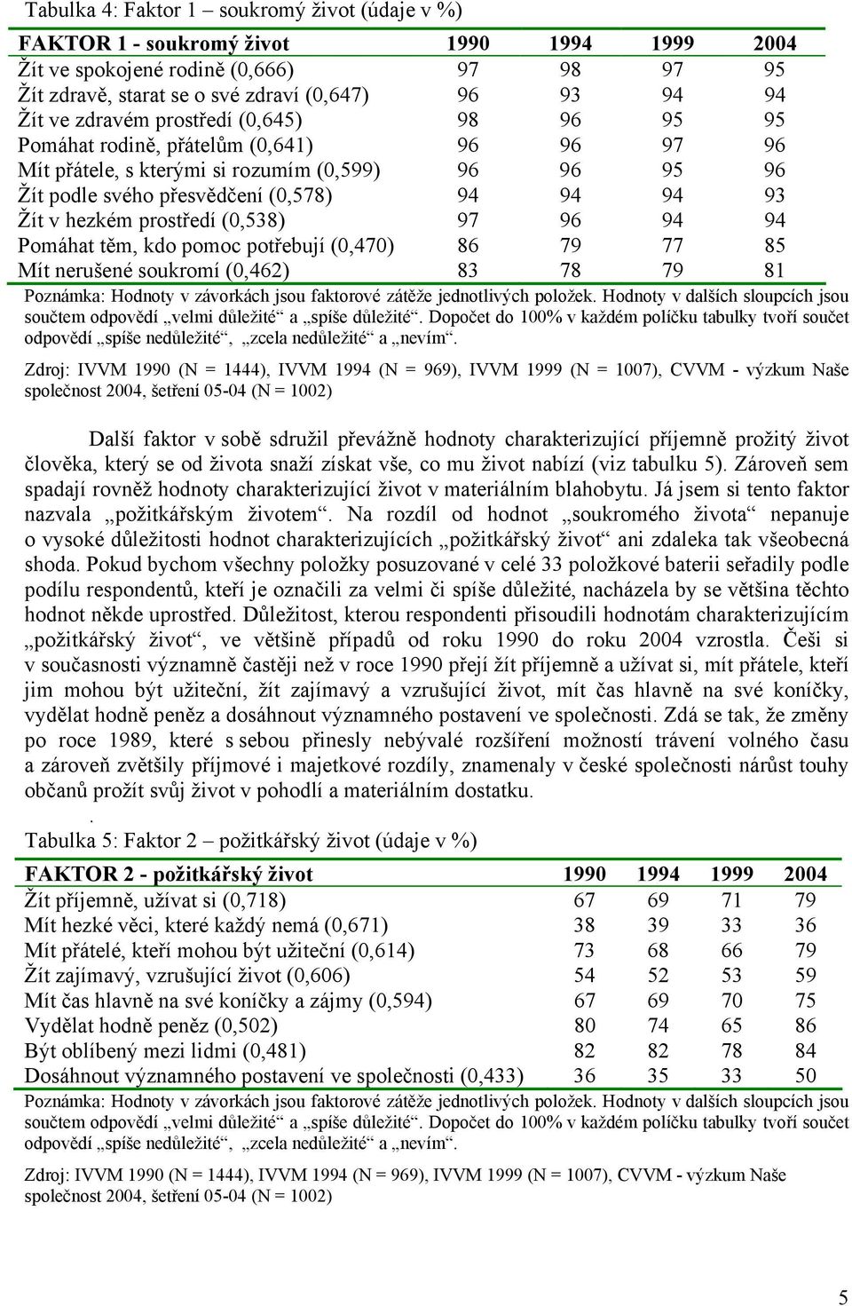 prostředí (0,538) 97 96 94 94 Pomáhat těm, kdo pomoc potřebují (0,470) 86 79 77 85 Mít nerušené soukromí (0,462) 83 78 79 81 Další faktor v sobě sdružil převážně hodnoty charakterizující příjemně