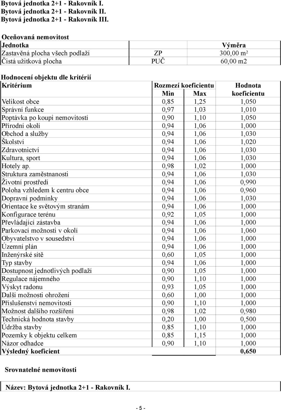 koeficientu Velikost obce 0,85 1,25 1,050 Správní funkce 0,97 1,03 1,010 Poptávka po koupi nemovitostí 0,90 1,10 1,050 Přírodní okolí 0,94 1,06 1,000 Obchod a služby 0,94 1,06 1,030 Školství 0,94