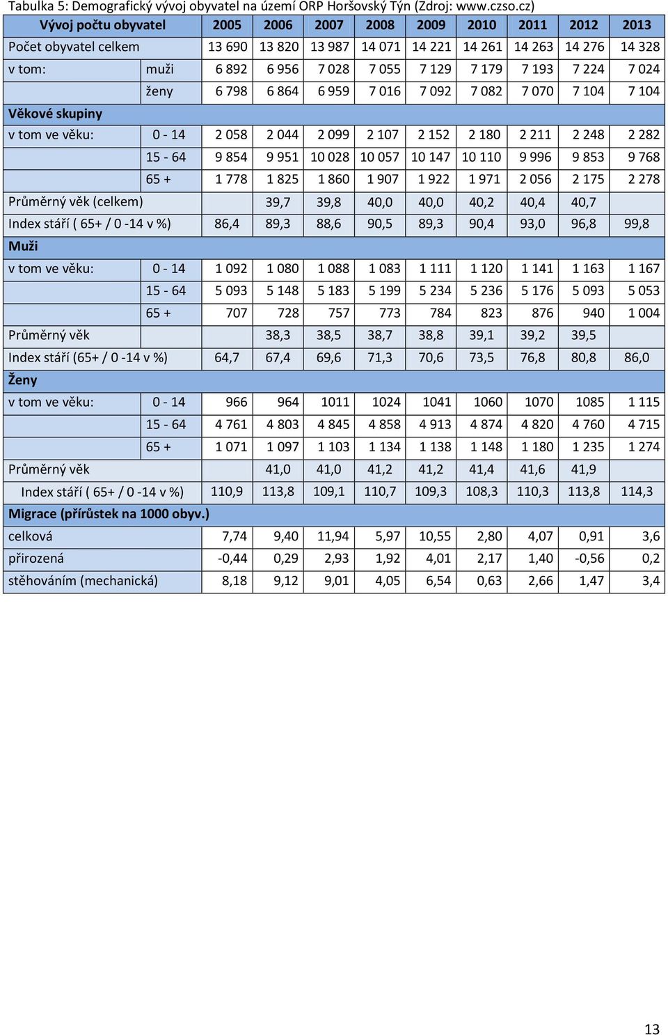 179 7 193 7 224 7 024 Věkové skupiny ženy 6 798 6 864 6 959 7 016 7 092 7 082 7 070 7 104 7 104 v tom ve věku: 0-14 2 058 2 044 2 099 2 107 2 152 2 180 2 211 2 248 2 282 15-64 9 854 9 951 10 028 10
