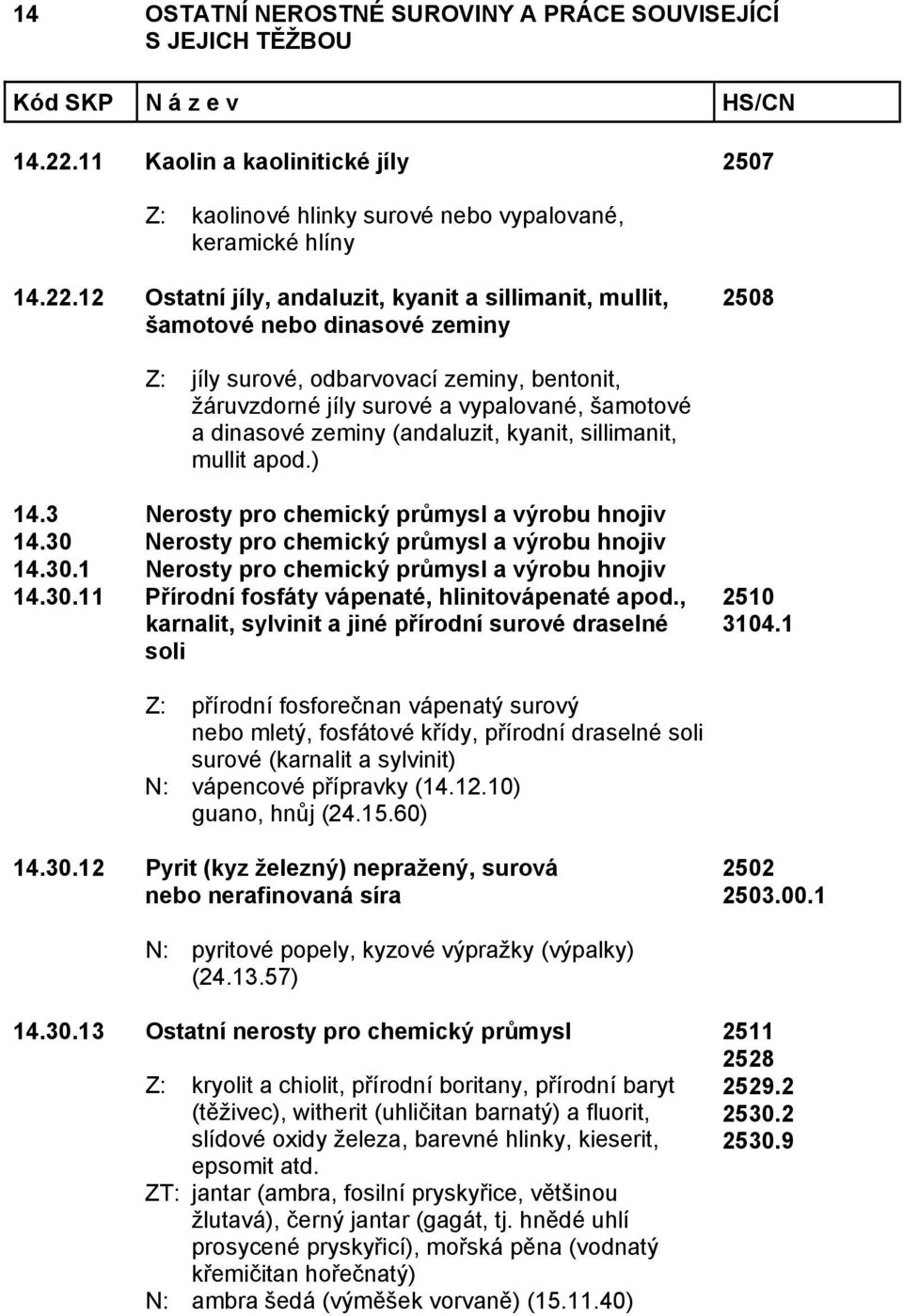 surové, odbarvovací zeminy, bentonit, žáruvzdorné jíly surové a vypalované, šamotové a dinasové zeminy (andaluzit, kyanit, sillimanit, mullit apod.) 14.