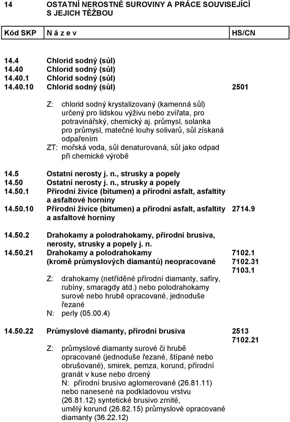 50 Ostatní nerosty j. n., strusky a popely 14.50.1 Přírodní živice (bitumen) a přírodní asfalt, asfaltity a asfaltové horniny 14.50.10 Přírodní živice (bitumen) a přírodní asfalt, asfaltity a asfaltové horniny 14.