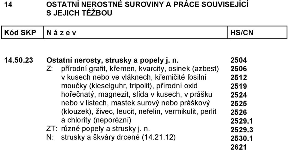 Z: přírodní grafit, křemen, kvarcity, osinek (azbest) v kusech nebo ve vláknech, křemičité fosilní moučky (kieselguhr,