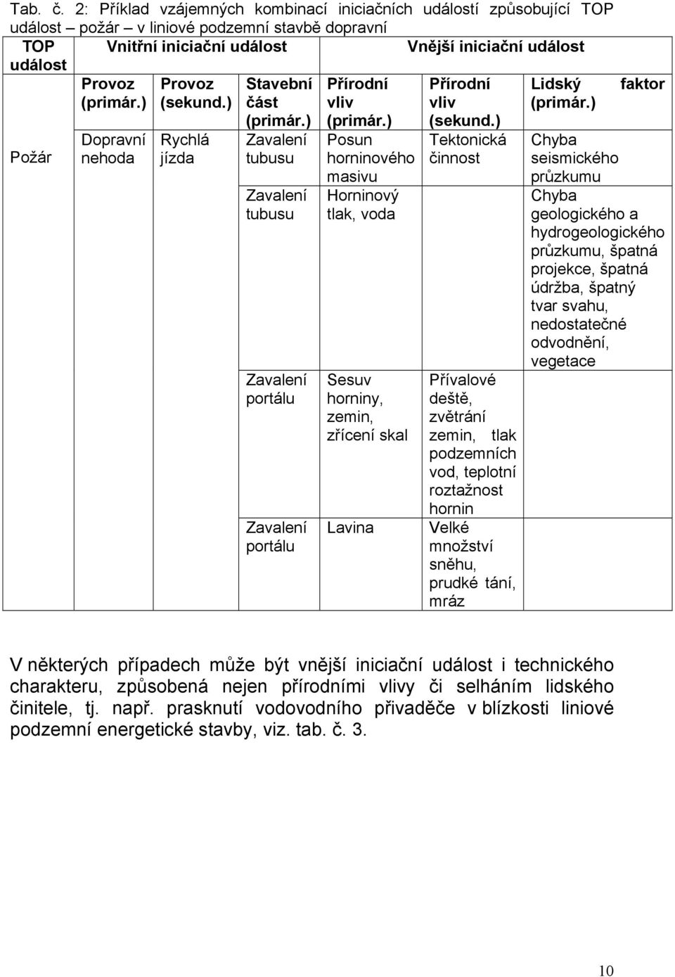 (primár.) Dopravní nehoda Provoz (sekund.) Rychlá jízda Stavební část (primár.) Zavalení tubusu Zavalení tubusu Zavalení portálu Zavalení portálu Přírodní vliv (primár.