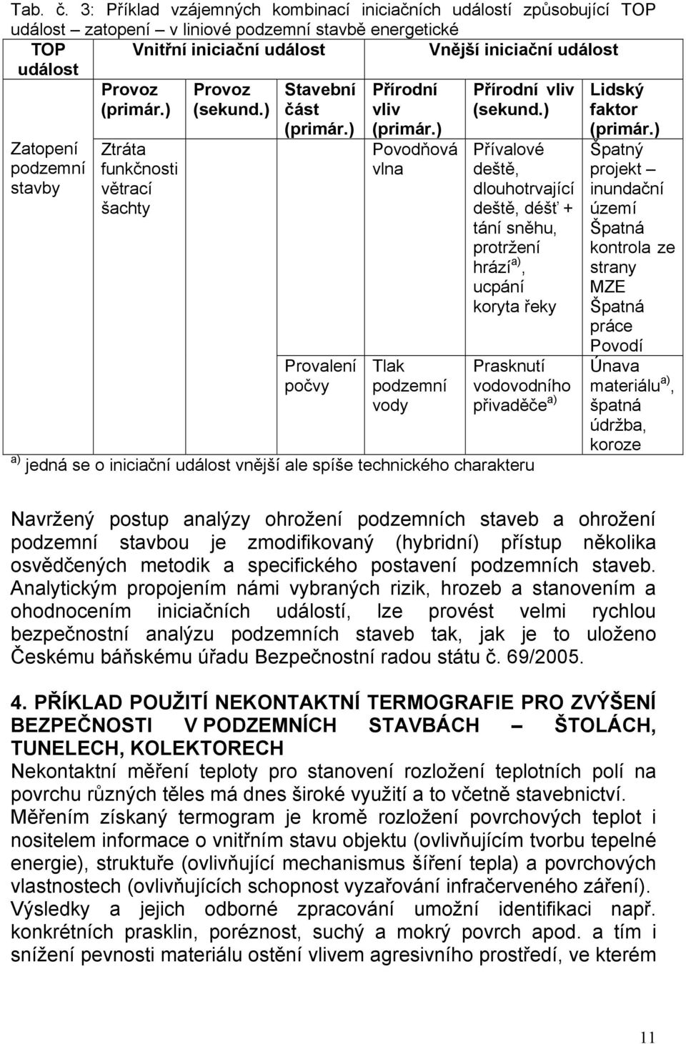 podzemní stavby Provoz (primár.) Ztráta funkčnosti větrací šachty Provoz (sekund.) Stavební část (primár.) Provalení počvy Přírodní vliv (primár.