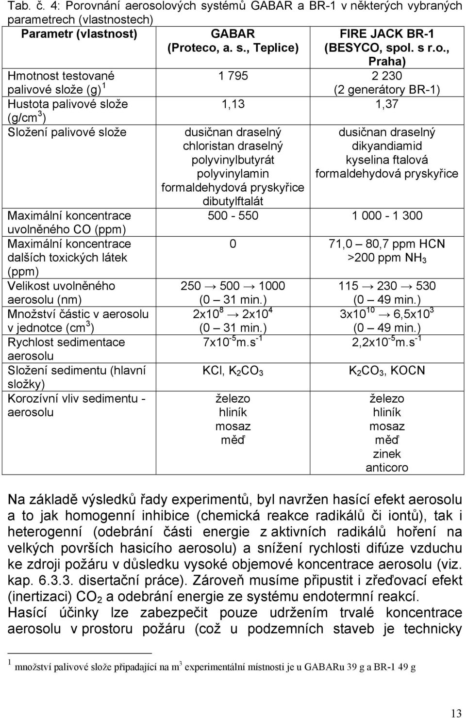 testované palivové slože (g) 1 1 795 2 230 (2 generátory BR-1) Hustota palivové slože 1,13 1,37 (g/cm 3 ) Složení palivové slože dusičnan draselný chloristan draselný polyvinylbutyrát polyvinylamin