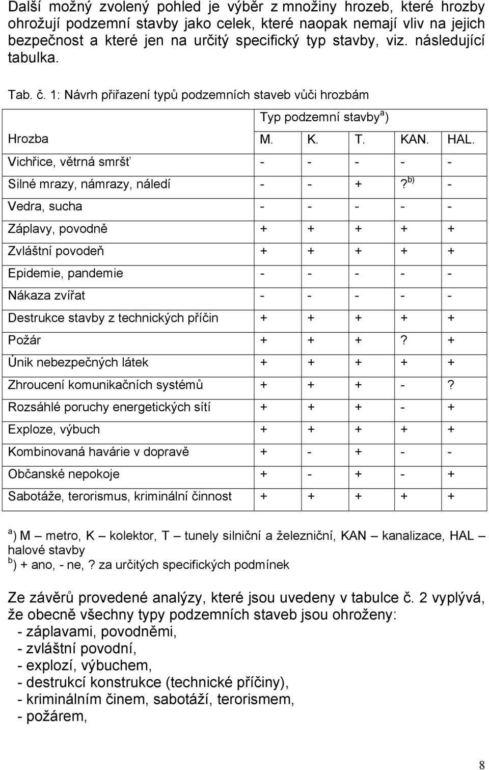 Vichřice, větrná smršť - - - - - Silné mrazy, námrazy, náledí - - +?
