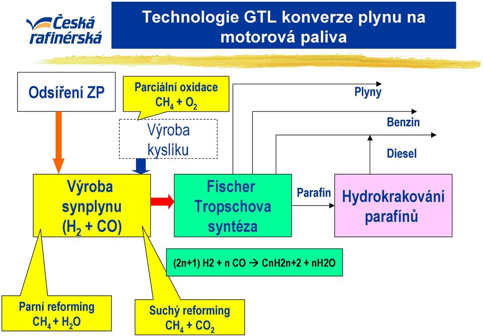 syntéza Parafín Hydrokrakování parafínů (2n+1) H2 + n CO