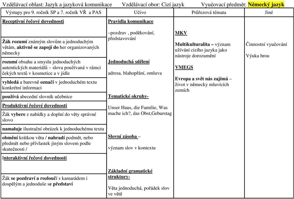 obsahu a smyslu jednoduchých autentických materiálů slova používaná v rámci čekých textů v kosmetice a v jídle vyhledá a barevně označí v jednoduchém textu konkrétní informaci používá abecední