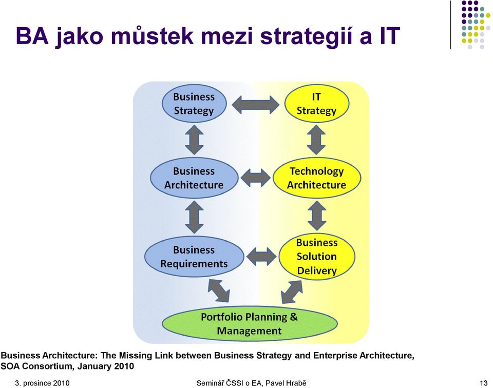 Strategy and Enterprise Architecture, SOA