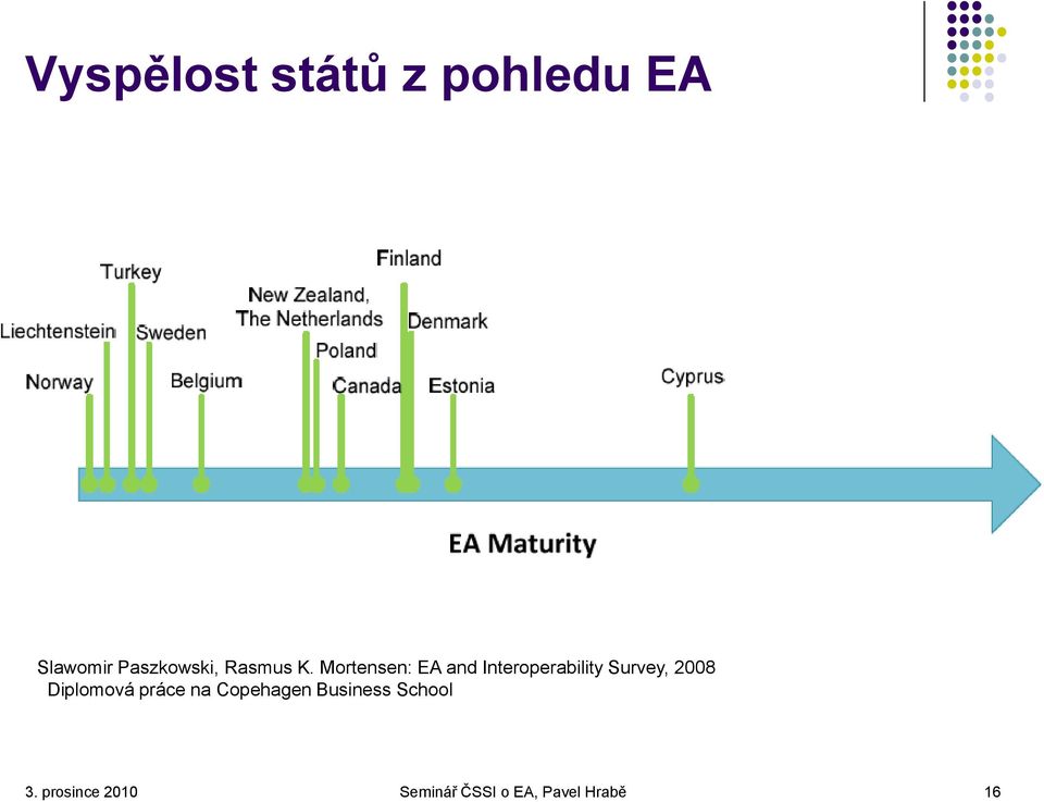Mortensen: EA and Interoperability Survey, 2008