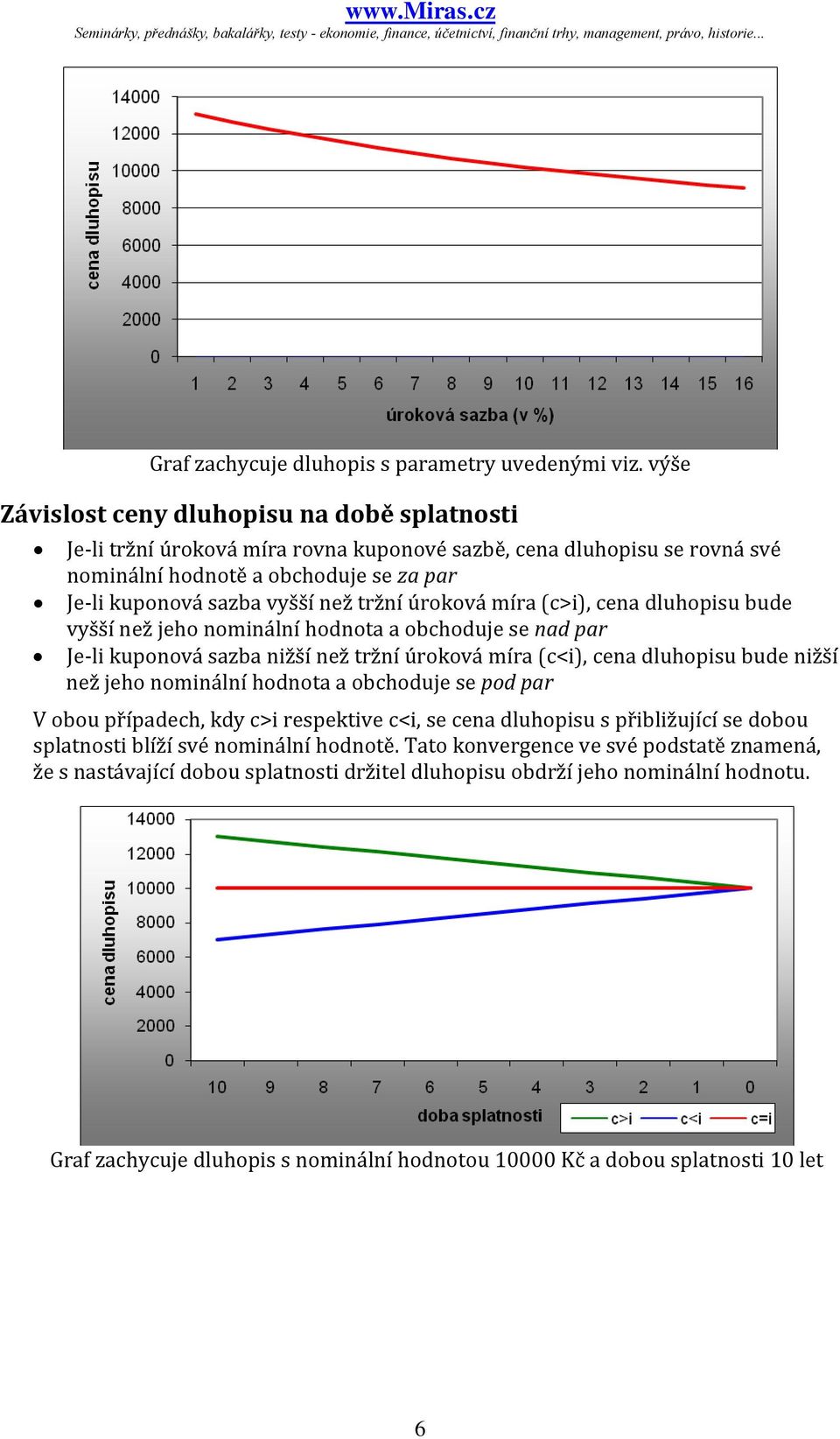 cea dluhopsu bude vyšší ež jeho omálí hodota a obchoduje se ad par Je-l kupoová sazba žší ež trží úroková míra (c<), cea dluhopsu bude žší ež jeho omálí hodota a obchoduje se pod par V obou