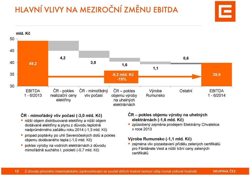 1-6/2014 ČR - mimořádný vliv počasí (-3,0 mld. Kč) nižší objem distribuované elektřiny a nižší objem dodávané elektřiny a plynu z důvodu teplotně nadprůměrného začátku roku 2014 (-1,3 mld.