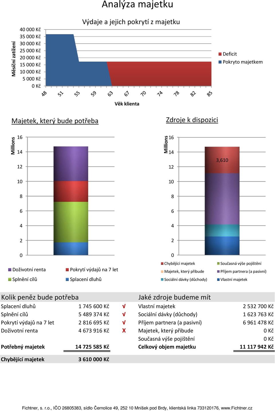 Současná výše pojištění Příjem partnera (a pasivní) Vlastní majetek Kolik peněz bude potřeba Jaké zdroje budeme mít Splacení dluhů 174560 Vlastní majetek 253270 Splnění cílů 5489374 Kč Sociální dávky