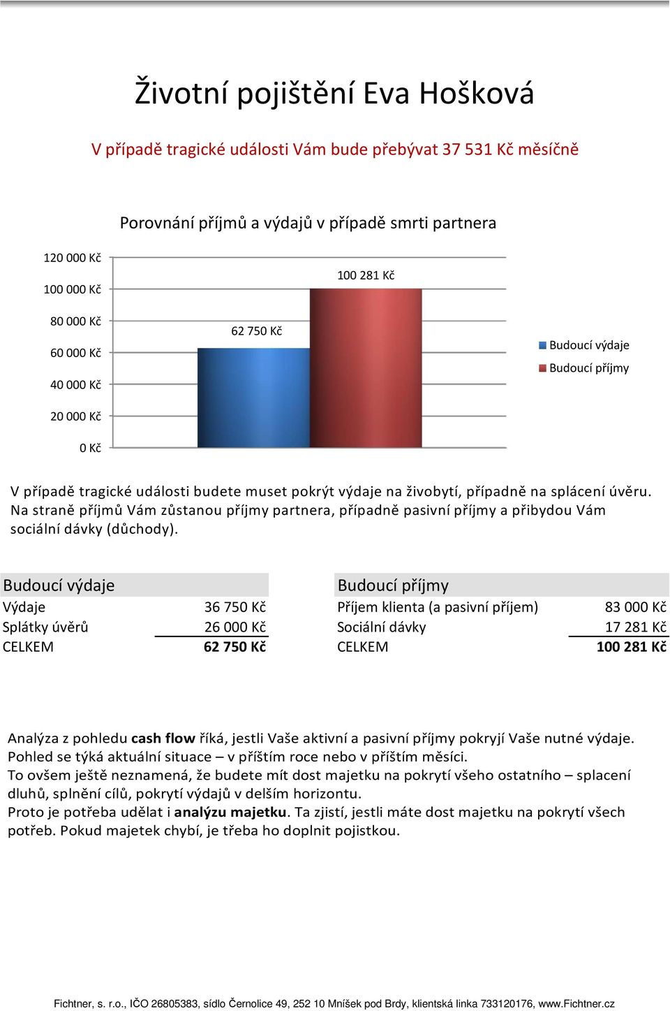 Na straně příjmů Vám zůstanou příjmy partnera, případně pasivní příjmy a přibydou Vám sociální dávky (důchody).