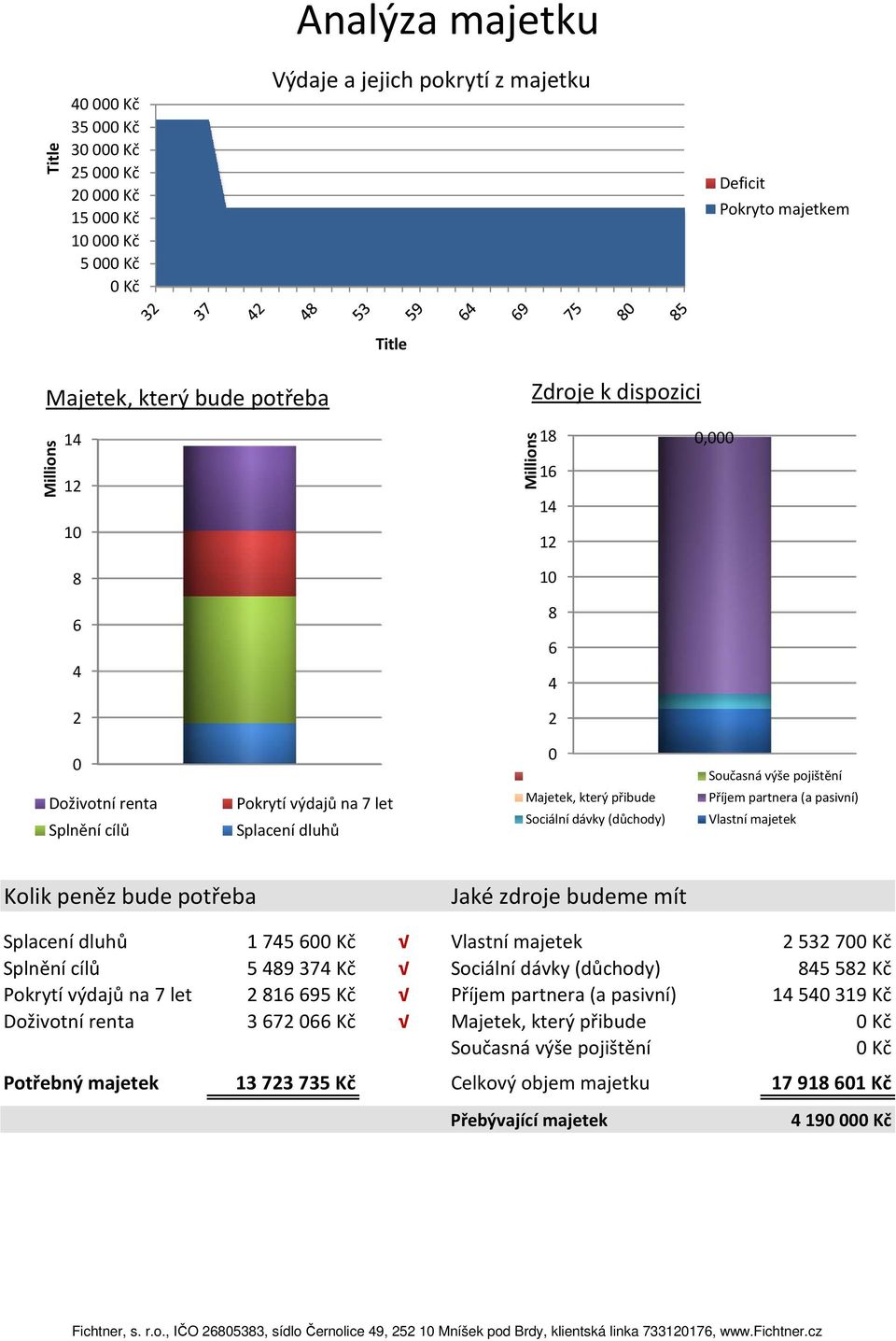 (a pasivní) Vlastní majetek Kolik peněz bude potřeba Jaké zdroje budeme mít Splacení dluhů 174560 Vlastní majetek 253270 Splnění cílů 5489374 Kč Sociální dávky (důchody) 845582 Kč Pokrytí výdajů na 7