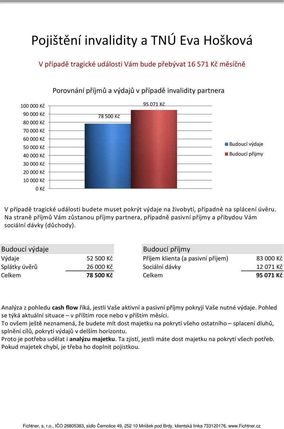 Na straně příjmů Vám zůstanou příjmy partnera, případně pasivní příjmy a přibydou Vám sociální dávky (důchody).