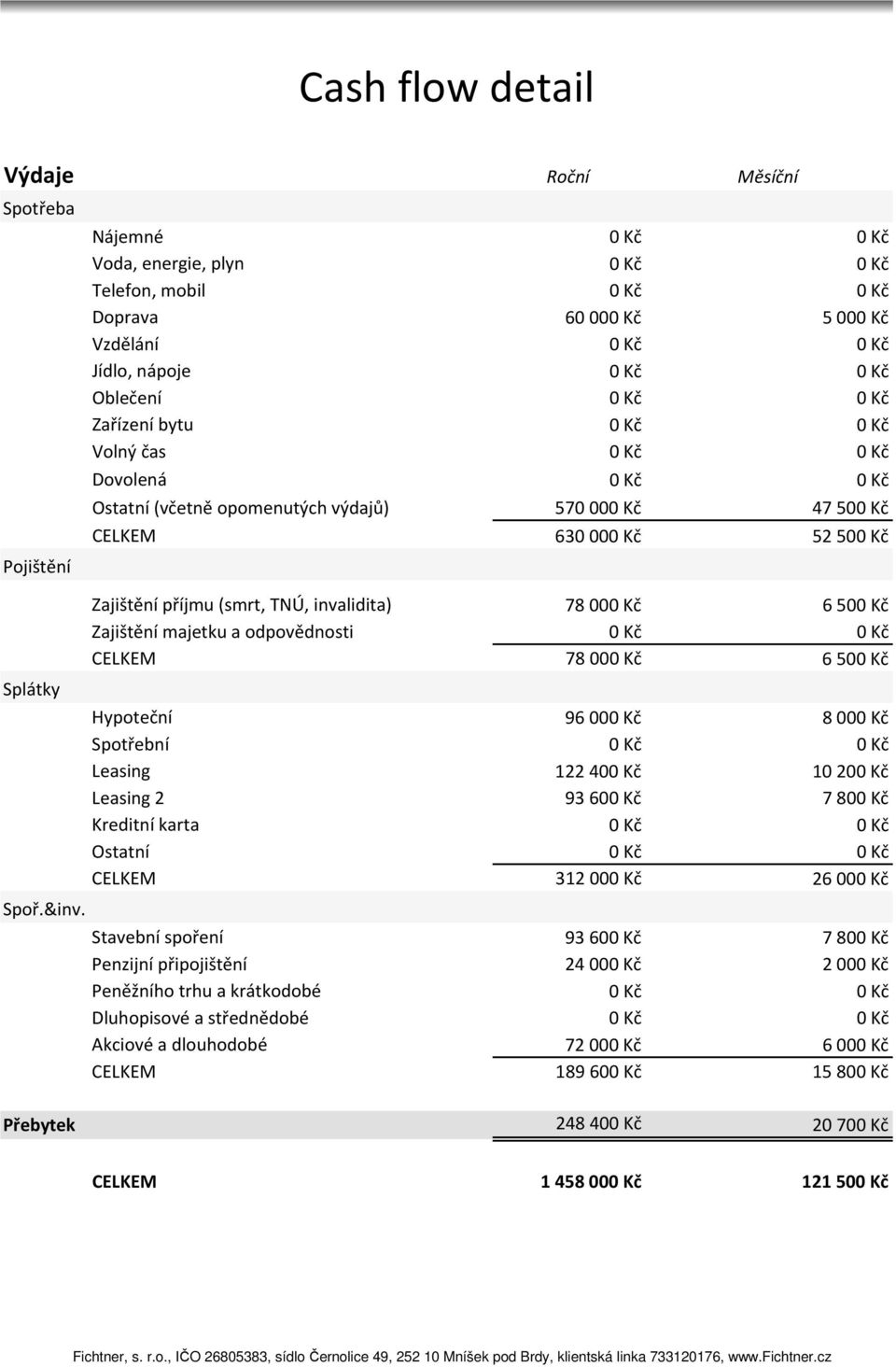 Zajištění příjmu (smrt, TNÚ, invalidita) 7800 650 Zajištění majetku a odpovědnosti CELKEM 7800 650 Hypoteční 9600 800 Spotřební Leasing 12240 1020 Leasing 2 9360 780