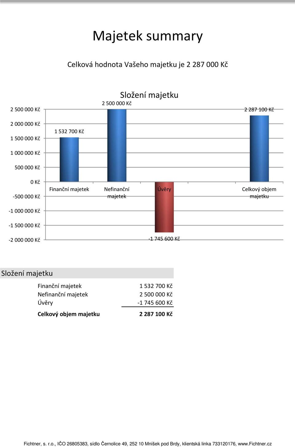 majetek Úvěry Celkový objem majetku -1 000 00-1 500 00-2 000 00-1 745 60 Složení