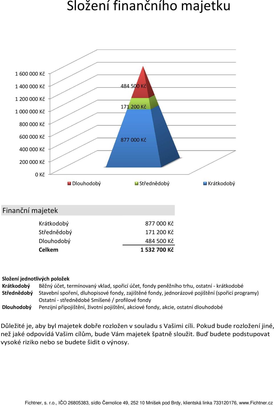 dluhopisové fondy, zajištěné fondy, jednorázové pojištění (spořicí programy) Ostatní - střednědobé Smíšené / profilové fondy Dlouhodobý Penzijní připojištění, životní pojištění, akciové fondy, akcie,