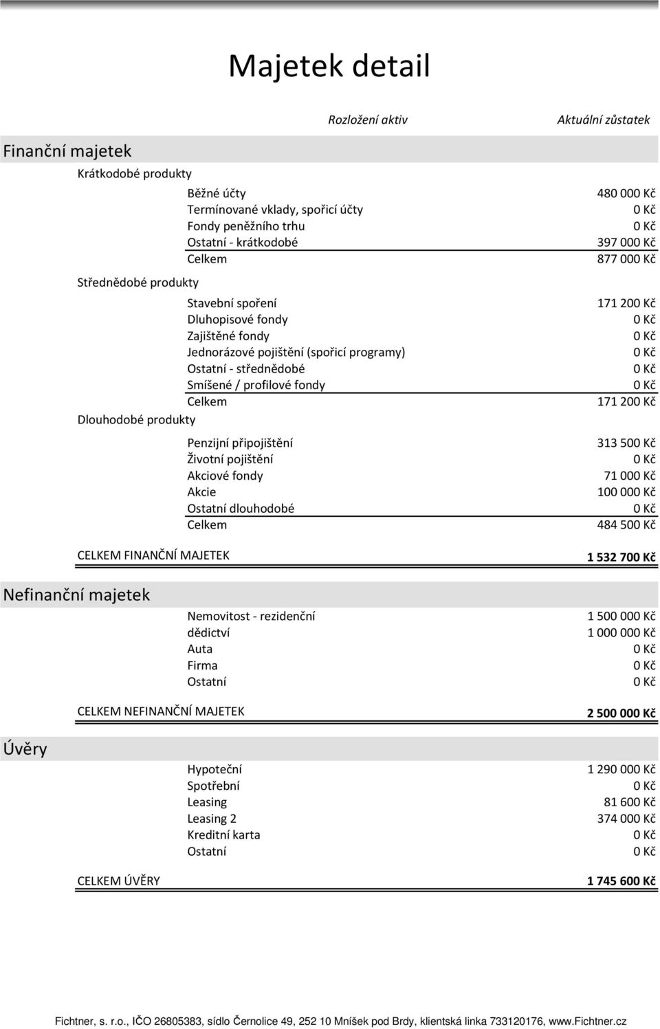 Životní pojištění Akciové fondy Akcie Ostatní dlouhodobé Celkem CELKEM FINANČNÍ MAJETEK Aktuální zůstatek 48000 39700 87700 17120 17120 31350 7100 10000 48450 153270 Nefinanční majetek