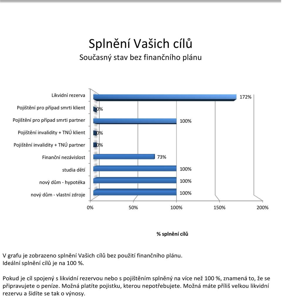 splnění cílů V grafu je zobrazeno splnění Vašich cílů bez použití finančního plánu. Ideální splnění cílů je na 100 %.