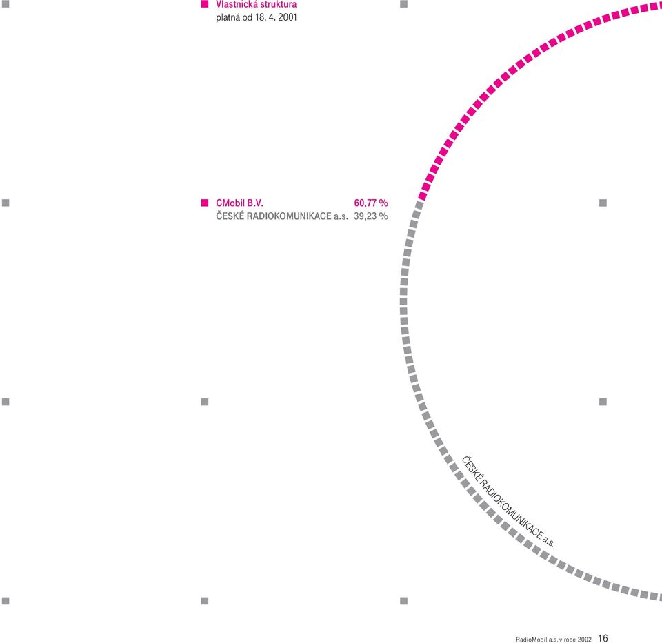 60,77 % ÈESKÉ RADIOKOMUNIKACE a.s.