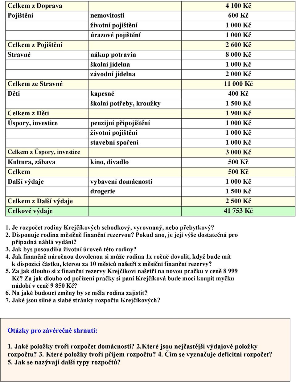 Kultura, zábava kino, divadlo 500 Kč Celkem 500 Kč Další výdaje vybavení domácnosti drogerie 1 500 Kč Celkem z Další výdaje 2 500 Kč Celkové výdaje 41 753 Kč 1.