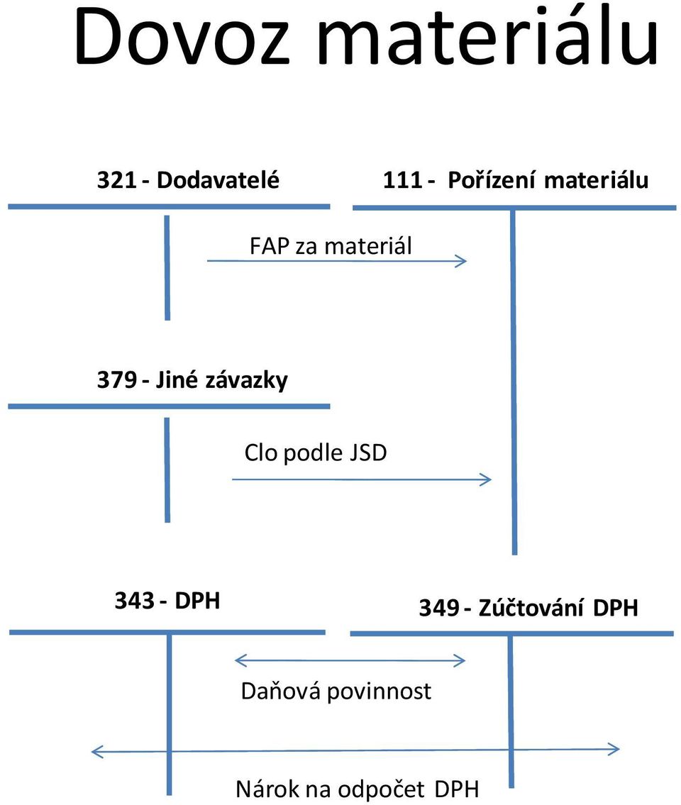 Jiné závazky Clo podle JSD 343 - DPH 349 -