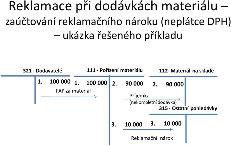 na skladě 1. 100 000 1. 100 000 2. 90 000 2.