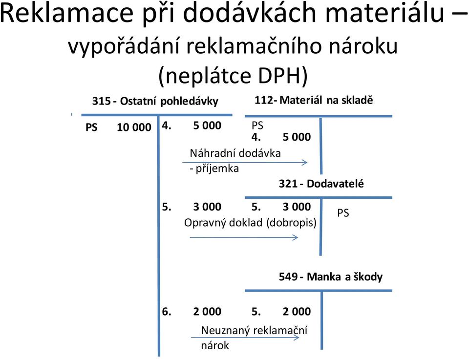 5 000 Náhradní dodávka - příjemka 321 - Dodavatelé 5. 3 000 5.