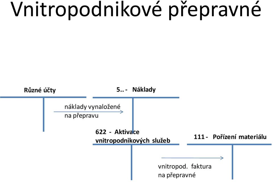 622 - Aktivace vnitropodnikových služeb 111